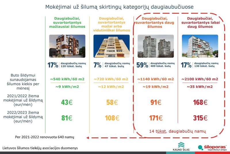 Daugiabučių šildymo sąnaudos