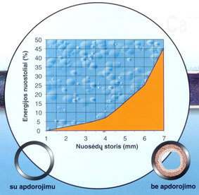 Energijos nuostoliai priklausomai nuo kalkių nuosėdų storio