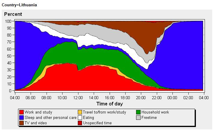Laiko naudojimas per dieną Lietuvoje