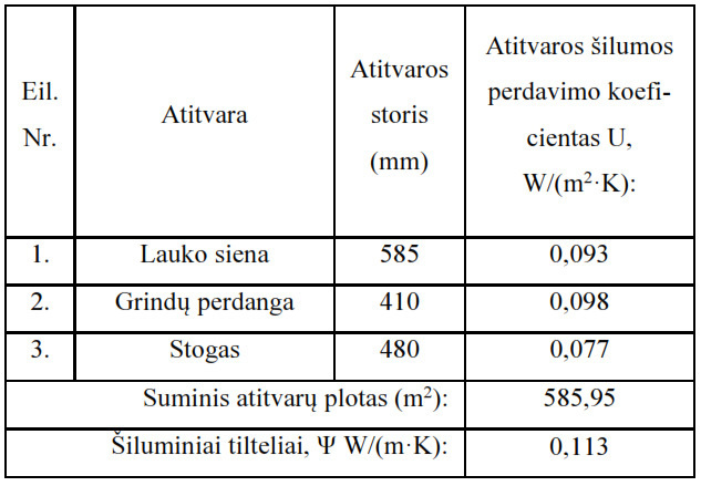 Pradiniai į modeliavimo programą įvedami duomenys