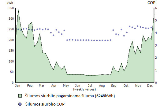 Per metus šilumos siurblio pagaminama šiluma