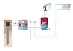 Principinė gruntinio šilumos siurblio schema.