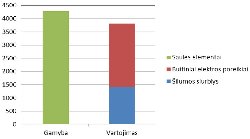 Pastato metinis elektros energijos balansas