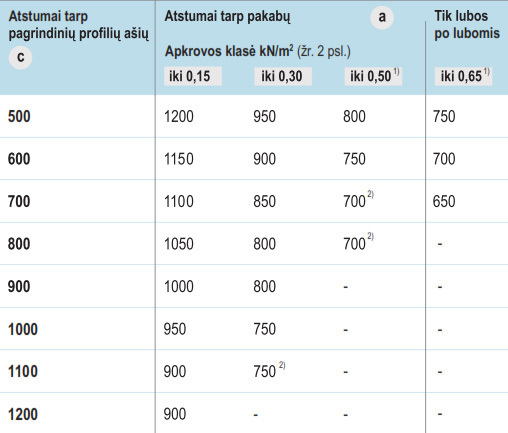 Dviejų lygių karkaso atstumų tarp profilių ir pakabų lentelė