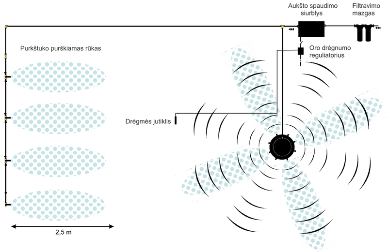 Pagrindinės dirbtinio rūko sistemos dalys: vandens filtras, aukšto spaudimo siurblys, aukšto slėgio vamzdynas bei purkštukai.
