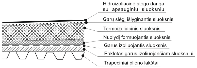 Plokščiojo stogo schema