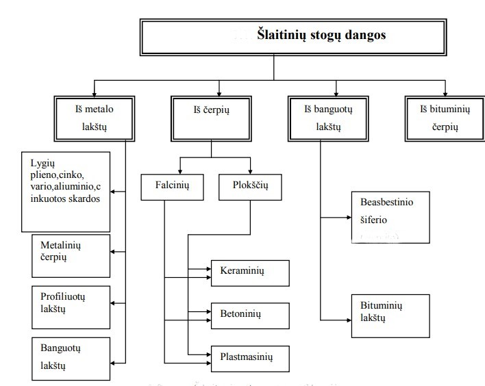 Šlaitinio stogo dangos