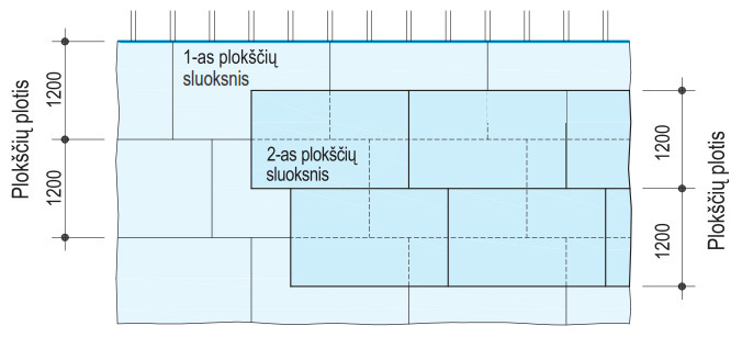 Lubų montavimo schema