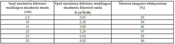 Termoizoliacijos storinimas – ne išeitis